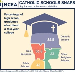 catholic_school_snaps_four_year_college
